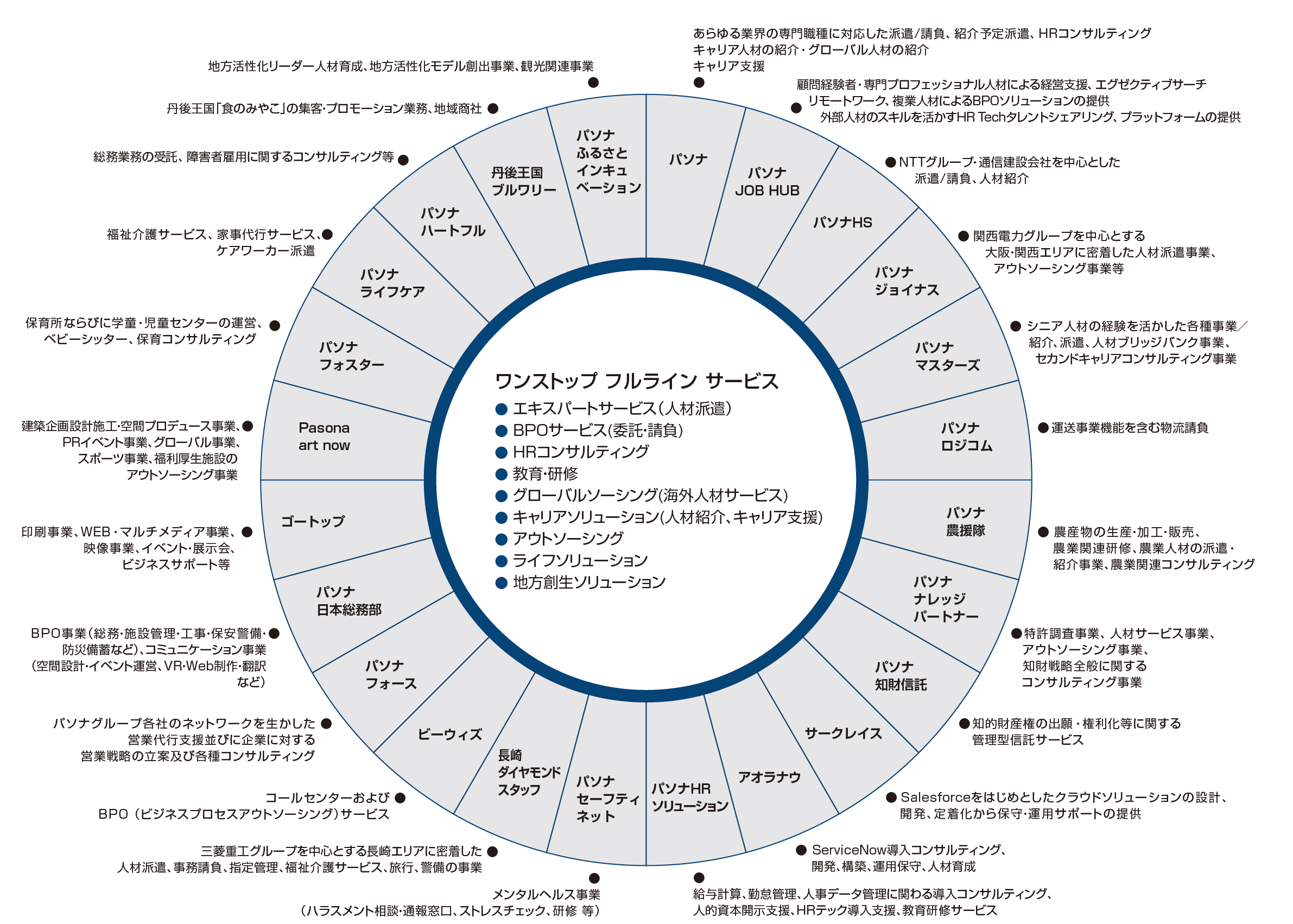 パソナグループ各社のネットワークの図